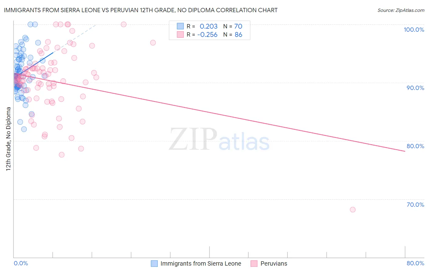 Immigrants from Sierra Leone vs Peruvian 12th Grade, No Diploma