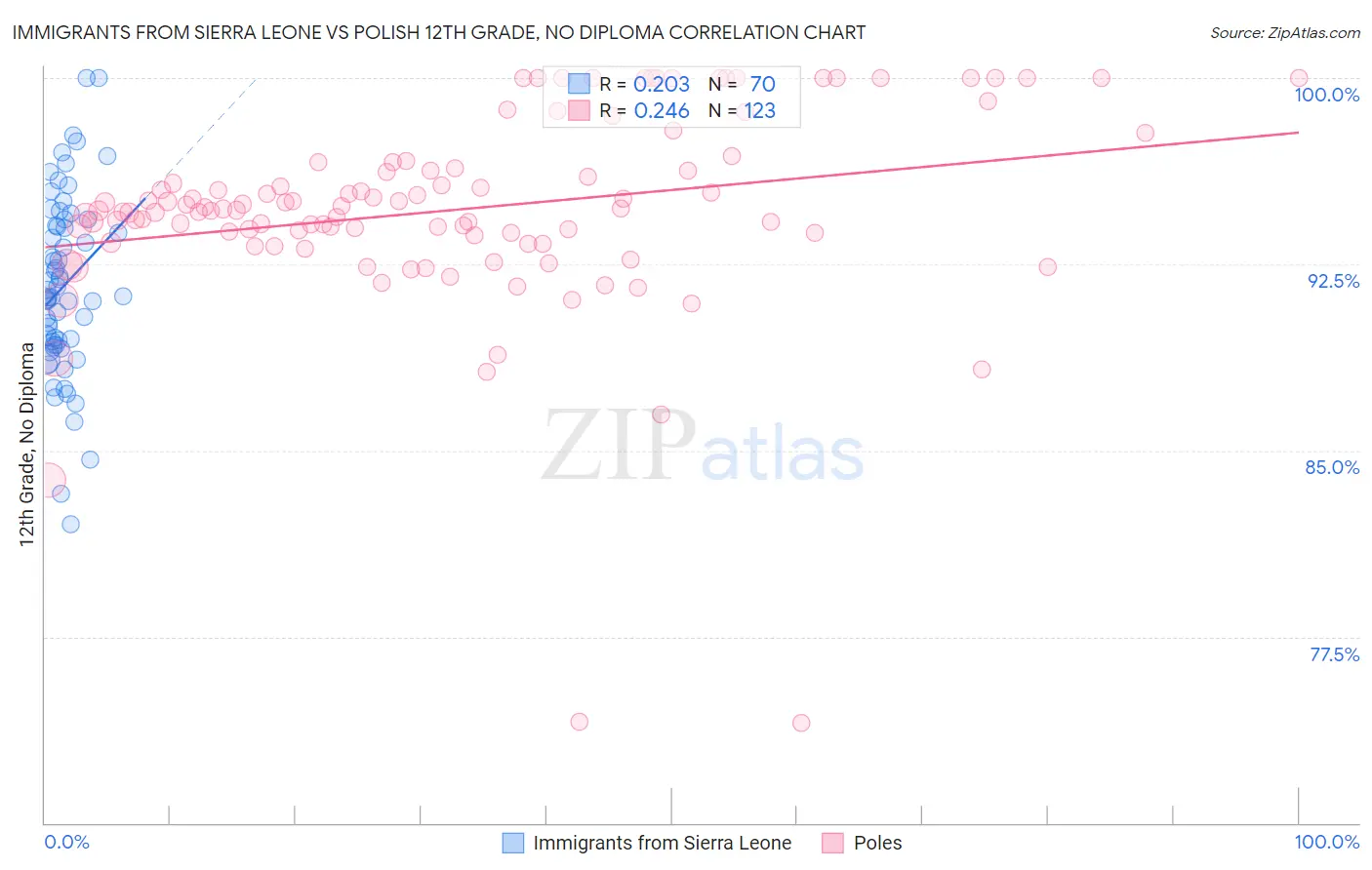 Immigrants from Sierra Leone vs Polish 12th Grade, No Diploma