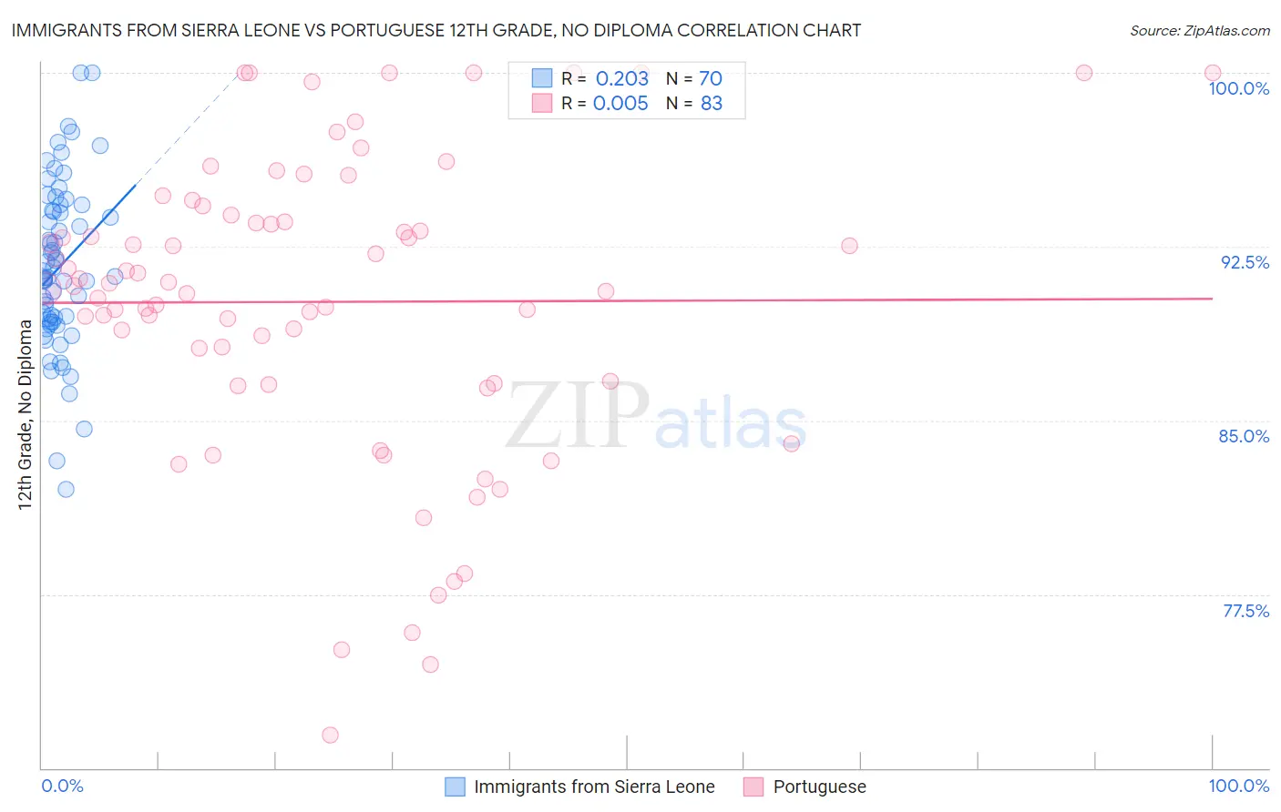 Immigrants from Sierra Leone vs Portuguese 12th Grade, No Diploma