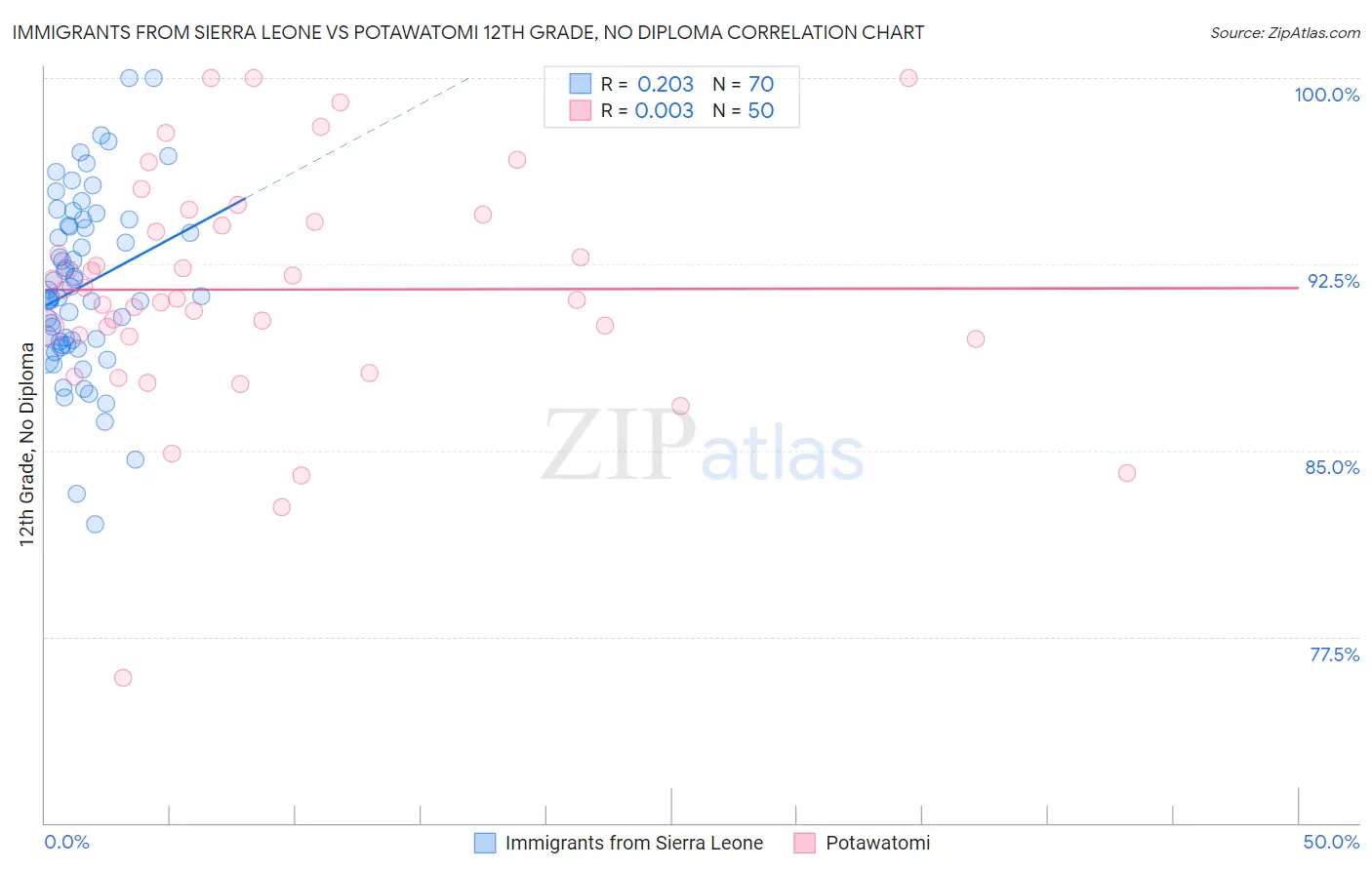 Immigrants from Sierra Leone vs Potawatomi 12th Grade, No Diploma