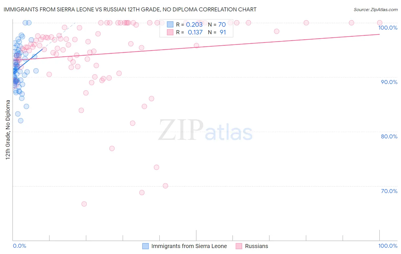 Immigrants from Sierra Leone vs Russian 12th Grade, No Diploma