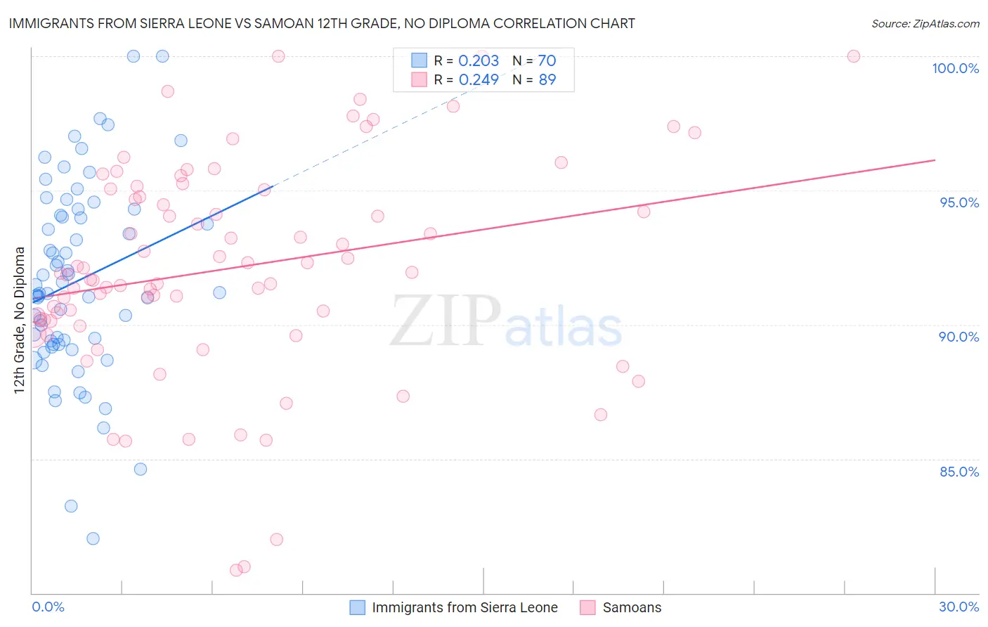 Immigrants from Sierra Leone vs Samoan 12th Grade, No Diploma