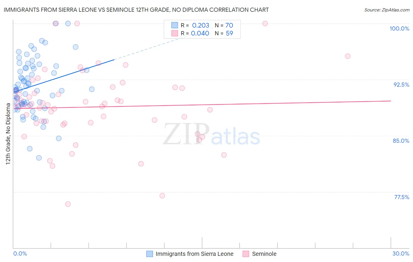 Immigrants from Sierra Leone vs Seminole 12th Grade, No Diploma