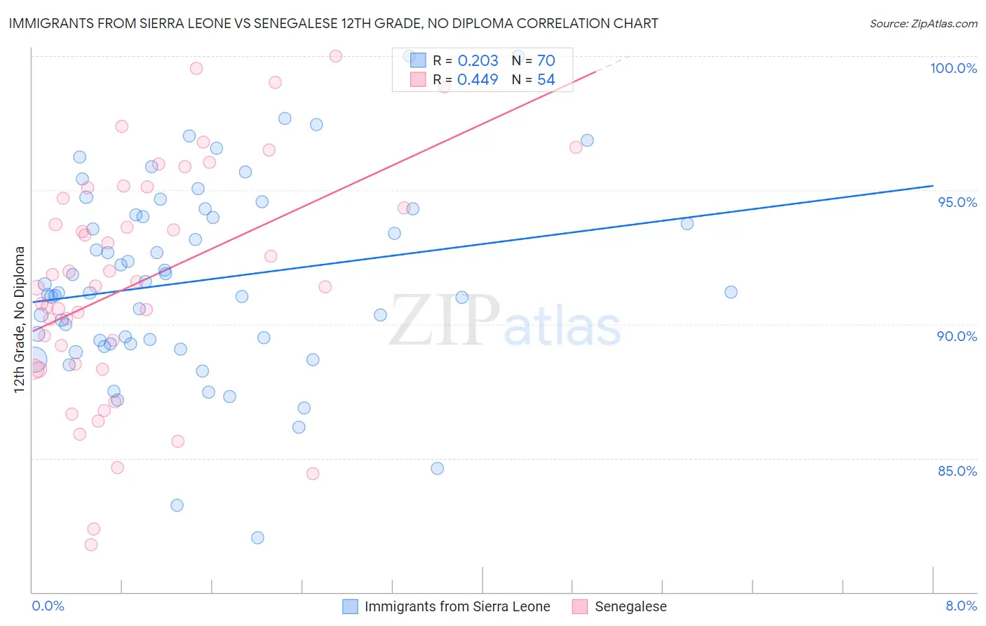 Immigrants from Sierra Leone vs Senegalese 12th Grade, No Diploma