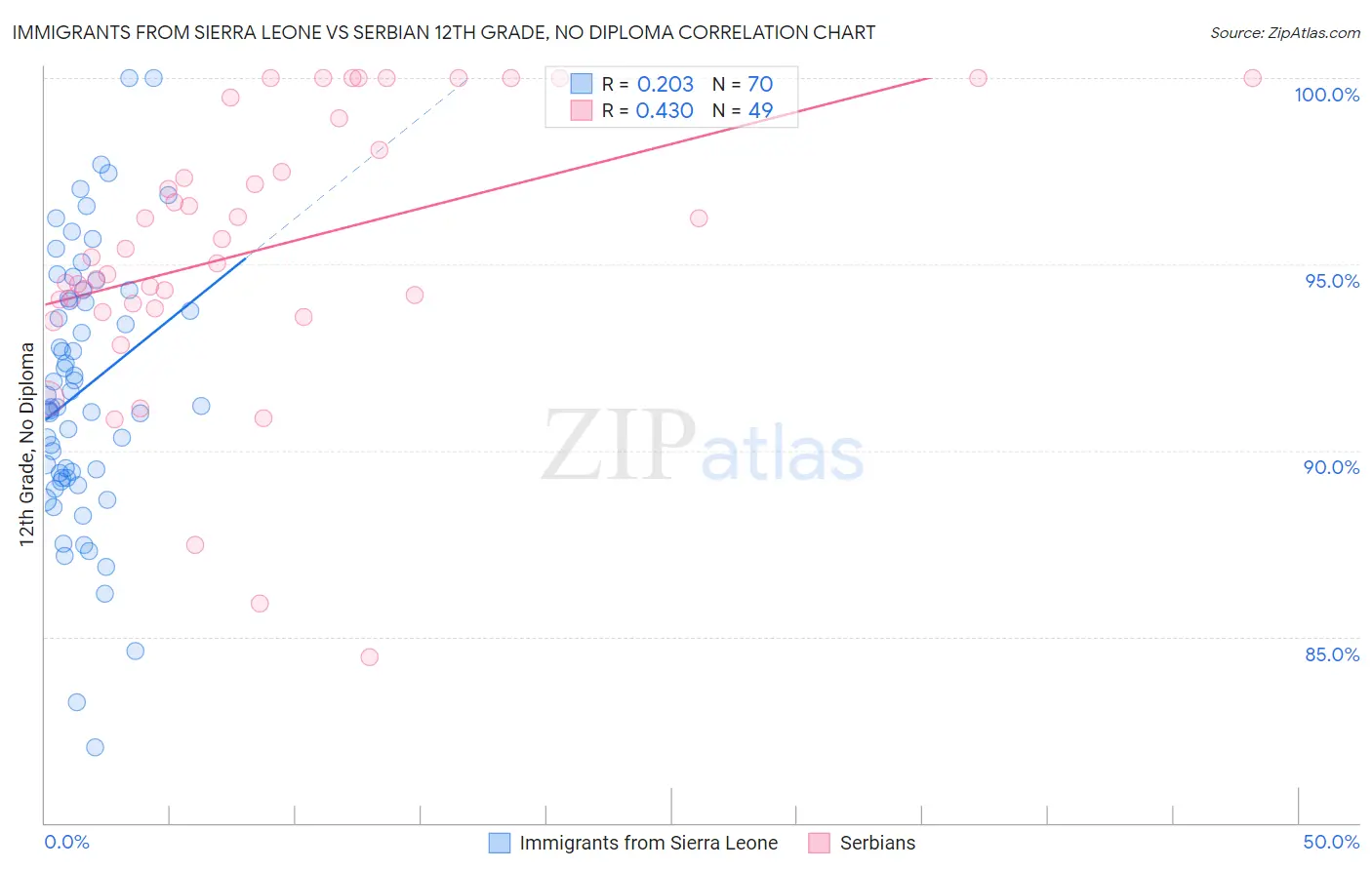 Immigrants from Sierra Leone vs Serbian 12th Grade, No Diploma