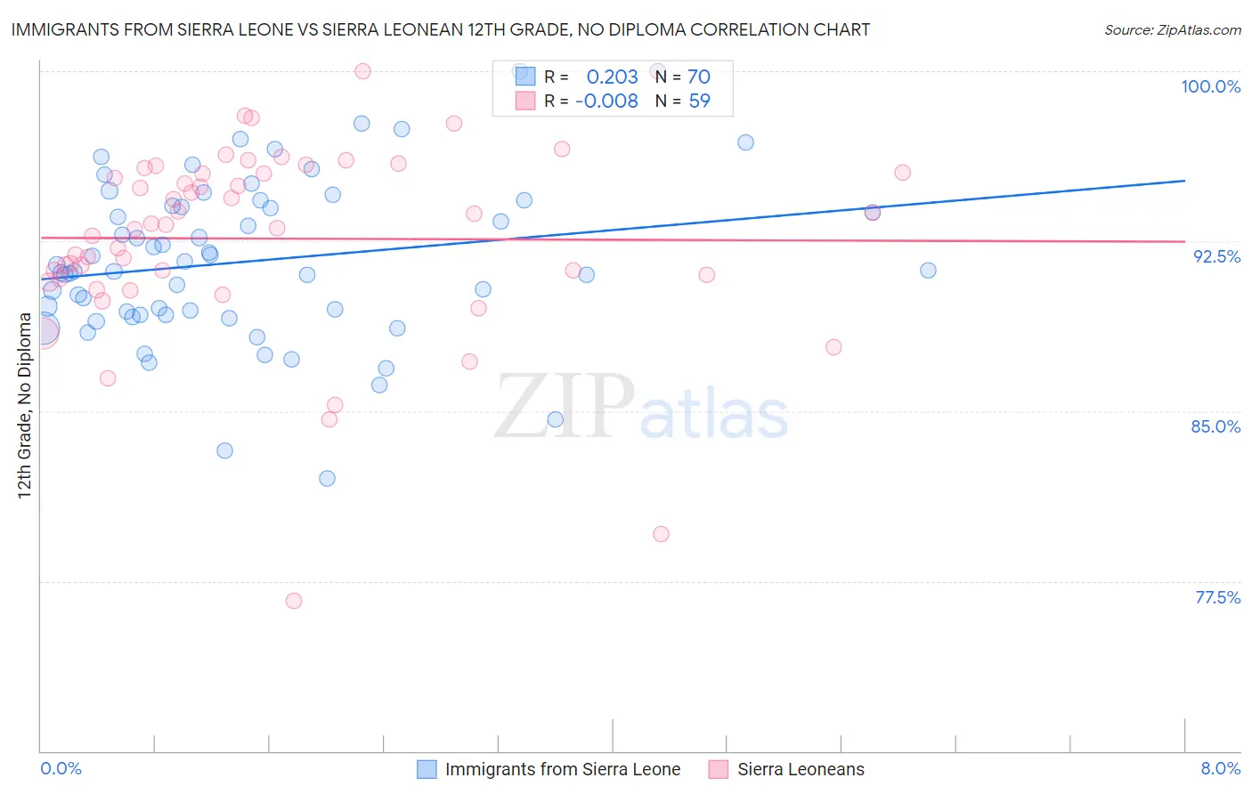 Immigrants from Sierra Leone vs Sierra Leonean 12th Grade, No Diploma