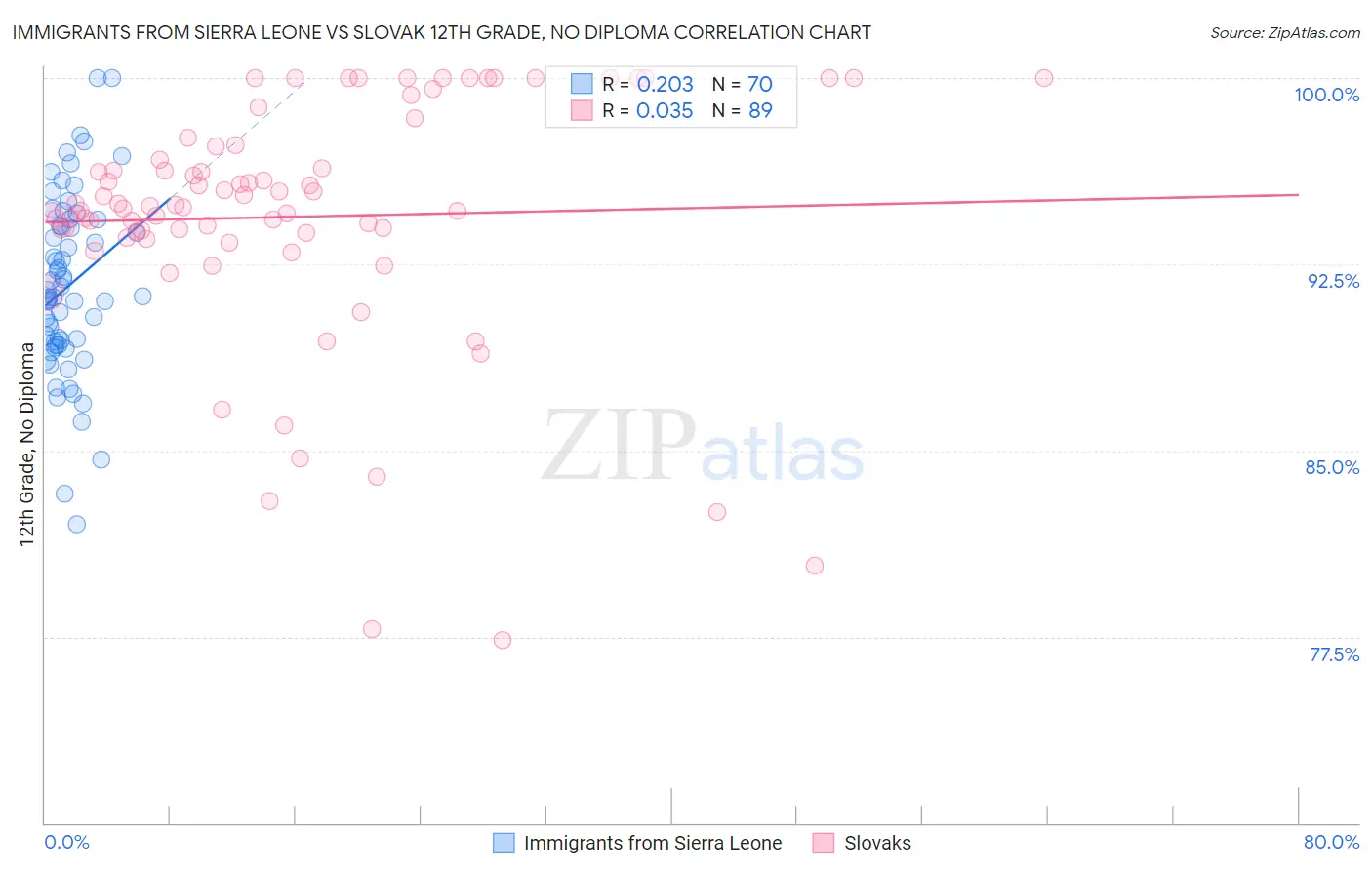Immigrants from Sierra Leone vs Slovak 12th Grade, No Diploma
