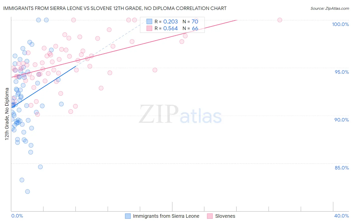 Immigrants from Sierra Leone vs Slovene 12th Grade, No Diploma