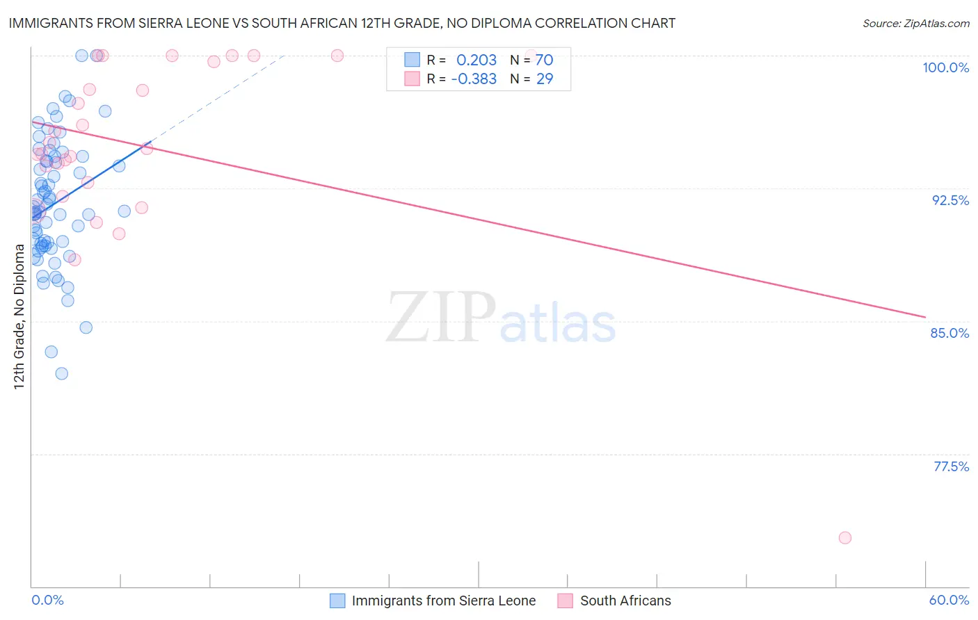Immigrants from Sierra Leone vs South African 12th Grade, No Diploma