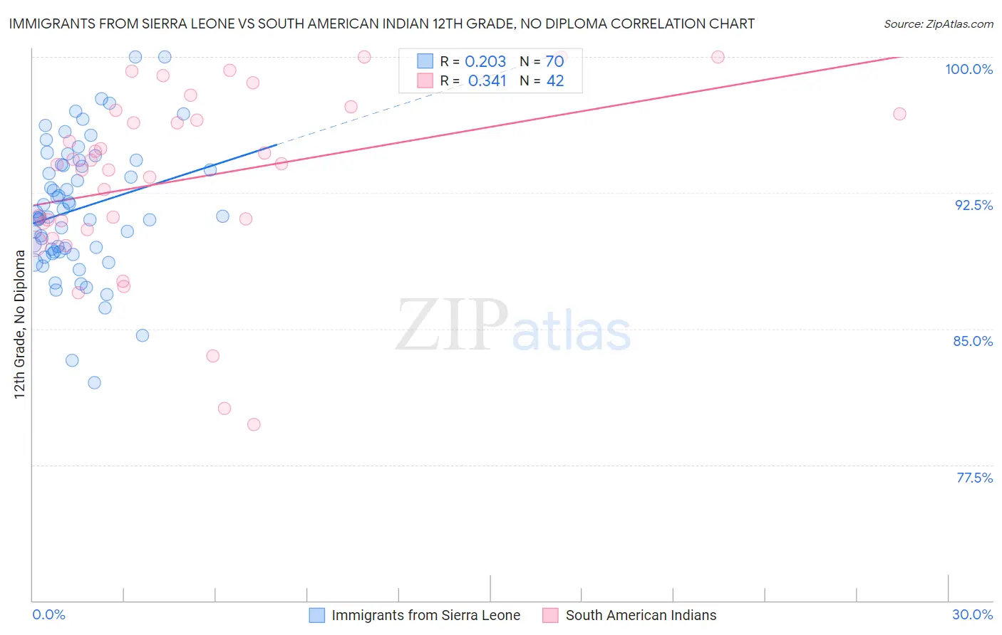 Immigrants from Sierra Leone vs South American Indian 12th Grade, No Diploma