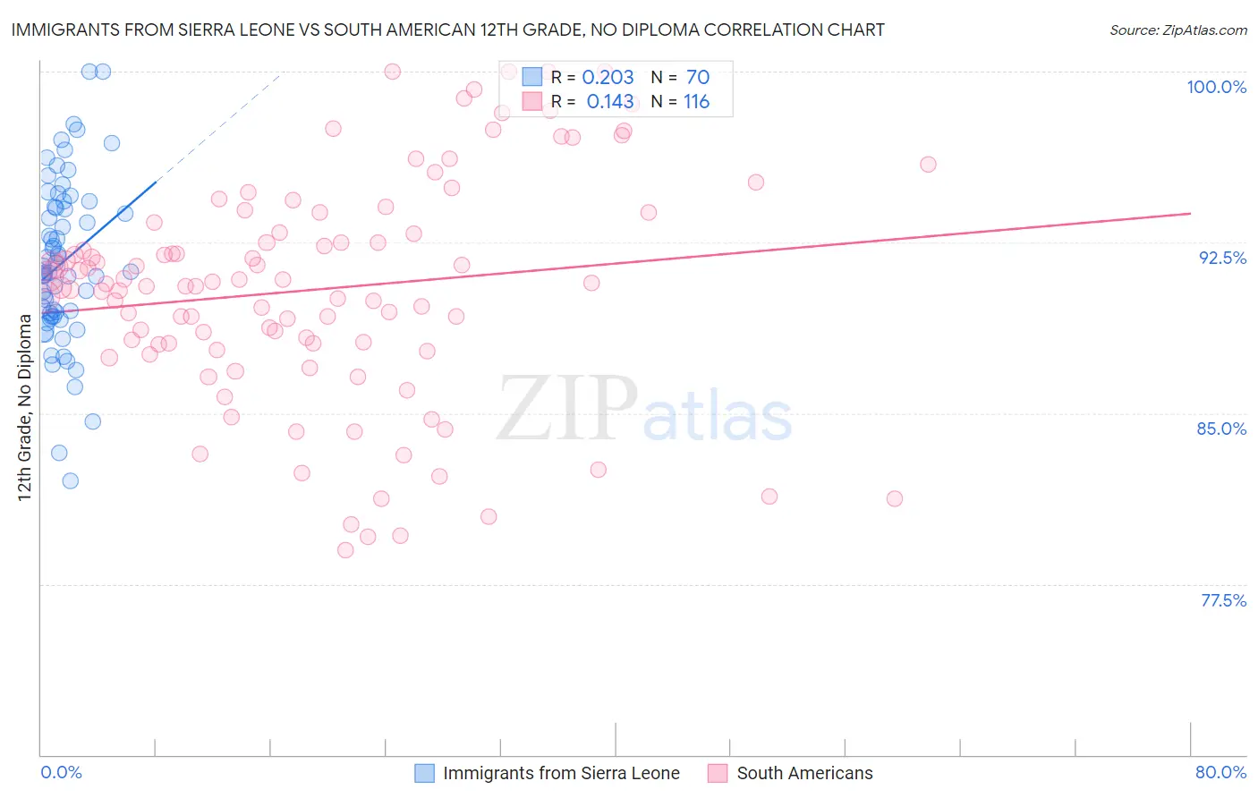 Immigrants from Sierra Leone vs South American 12th Grade, No Diploma