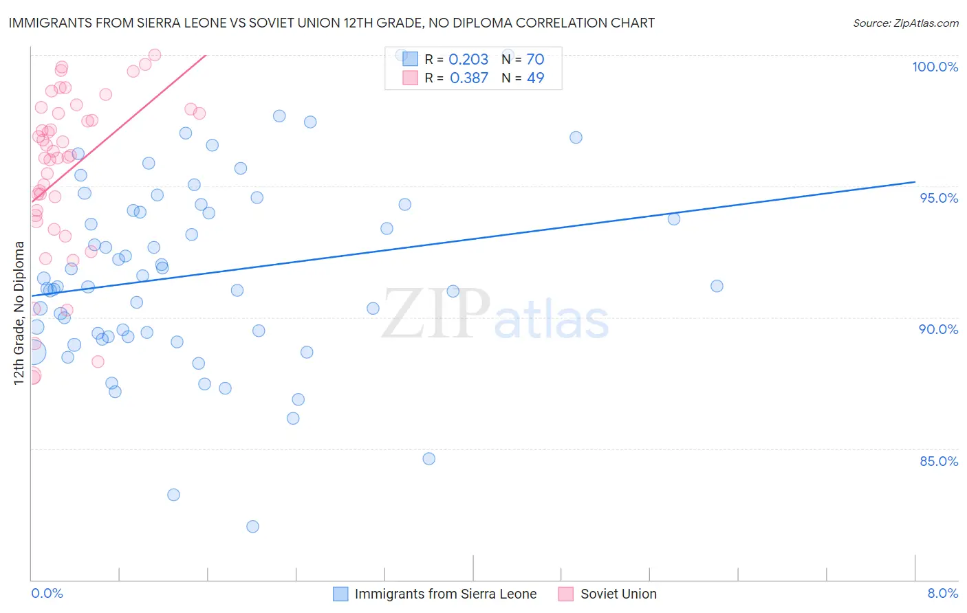 Immigrants from Sierra Leone vs Soviet Union 12th Grade, No Diploma