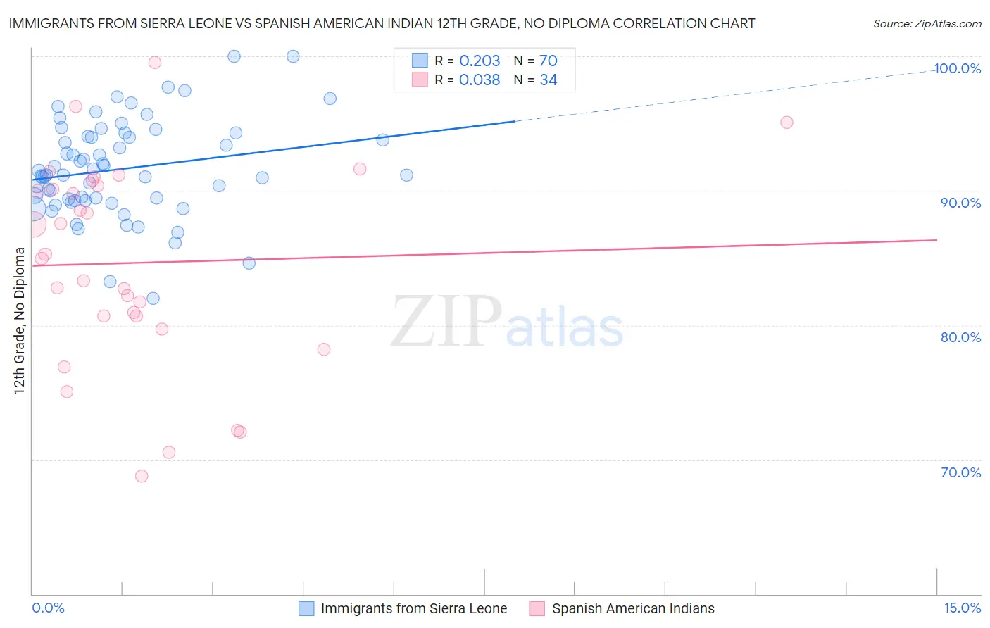 Immigrants from Sierra Leone vs Spanish American Indian 12th Grade, No Diploma