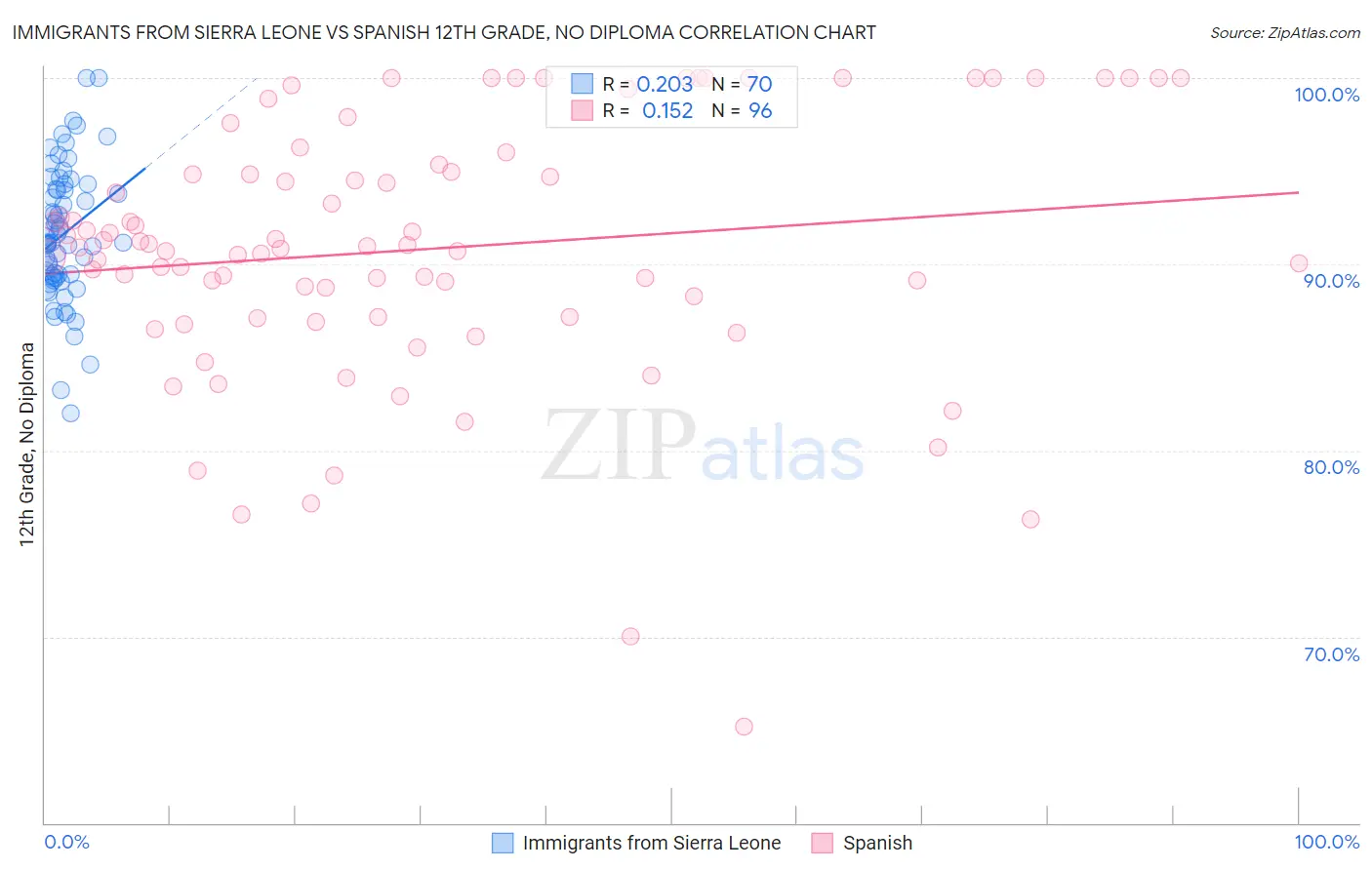 Immigrants from Sierra Leone vs Spanish 12th Grade, No Diploma