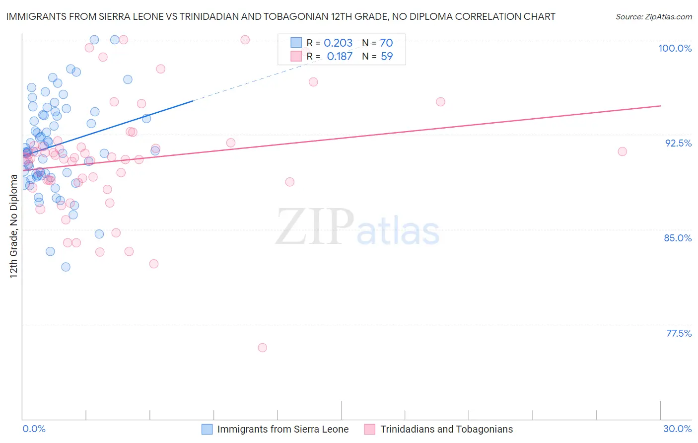 Immigrants from Sierra Leone vs Trinidadian and Tobagonian 12th Grade, No Diploma