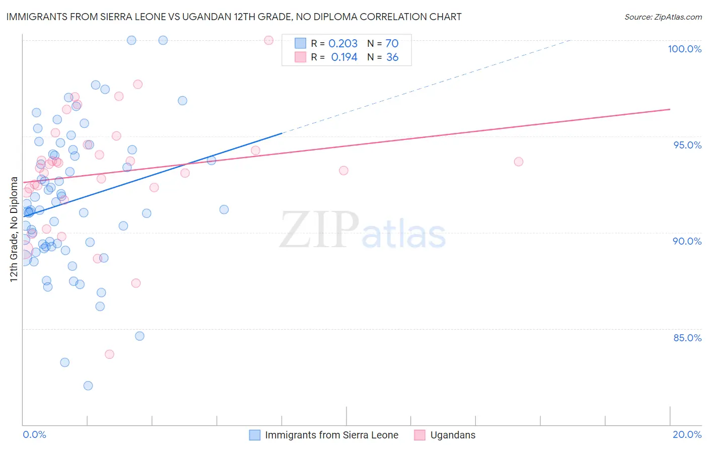 Immigrants from Sierra Leone vs Ugandan 12th Grade, No Diploma