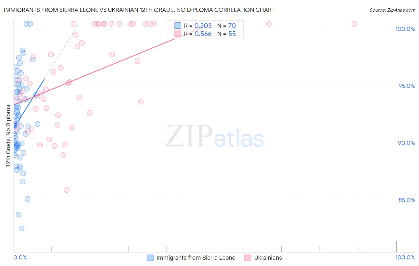Immigrants from Sierra Leone vs Ukrainian 12th Grade, No Diploma