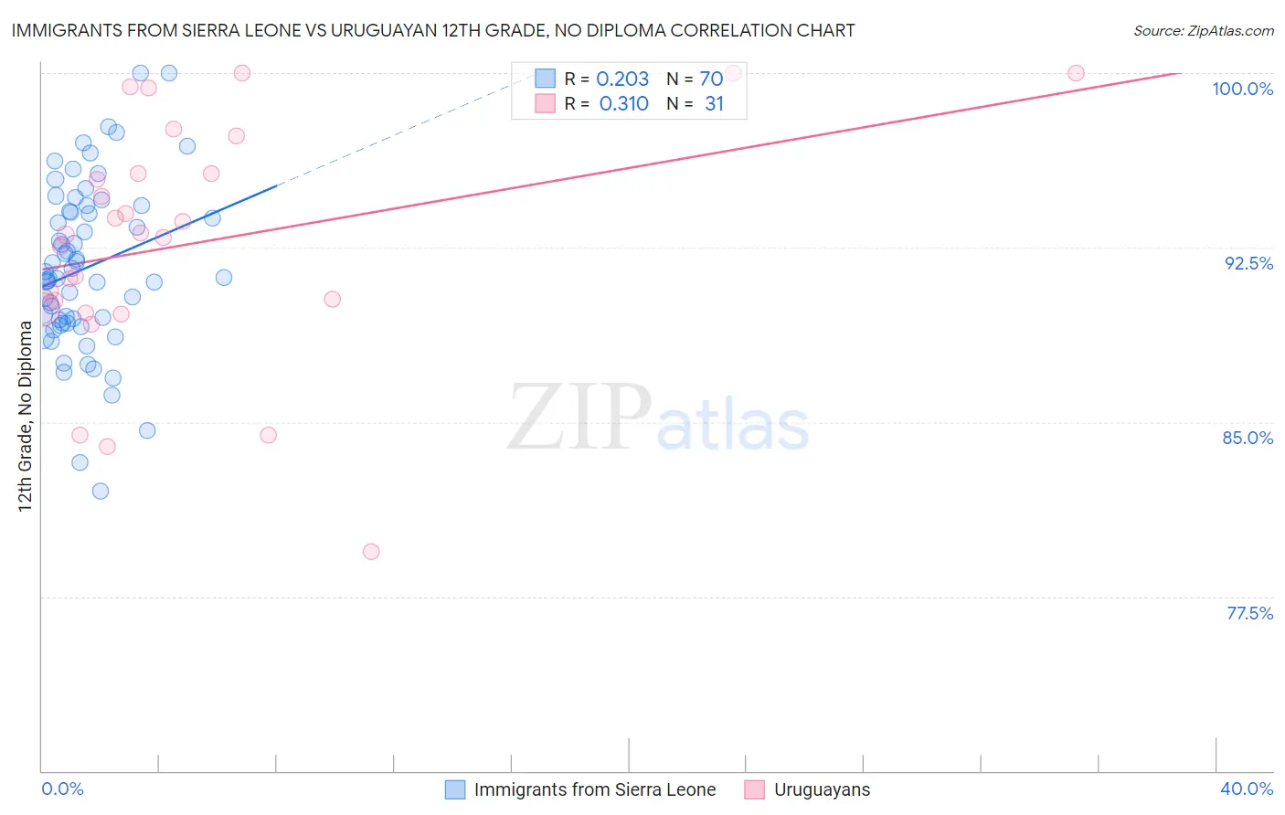 Immigrants from Sierra Leone vs Uruguayan 12th Grade, No Diploma