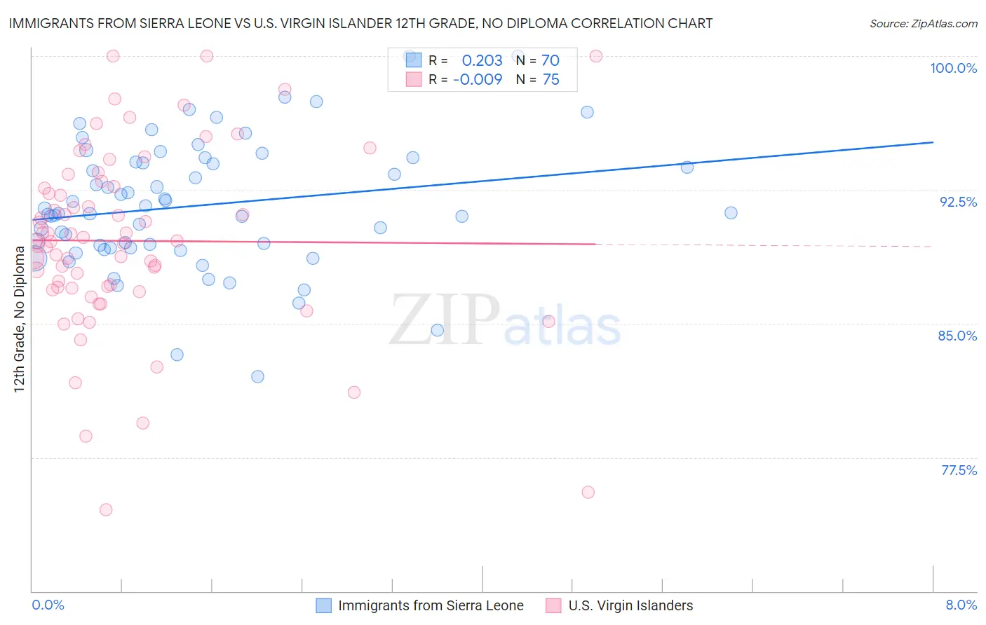 Immigrants from Sierra Leone vs U.S. Virgin Islander 12th Grade, No Diploma