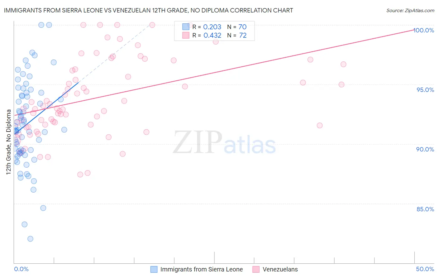 Immigrants from Sierra Leone vs Venezuelan 12th Grade, No Diploma