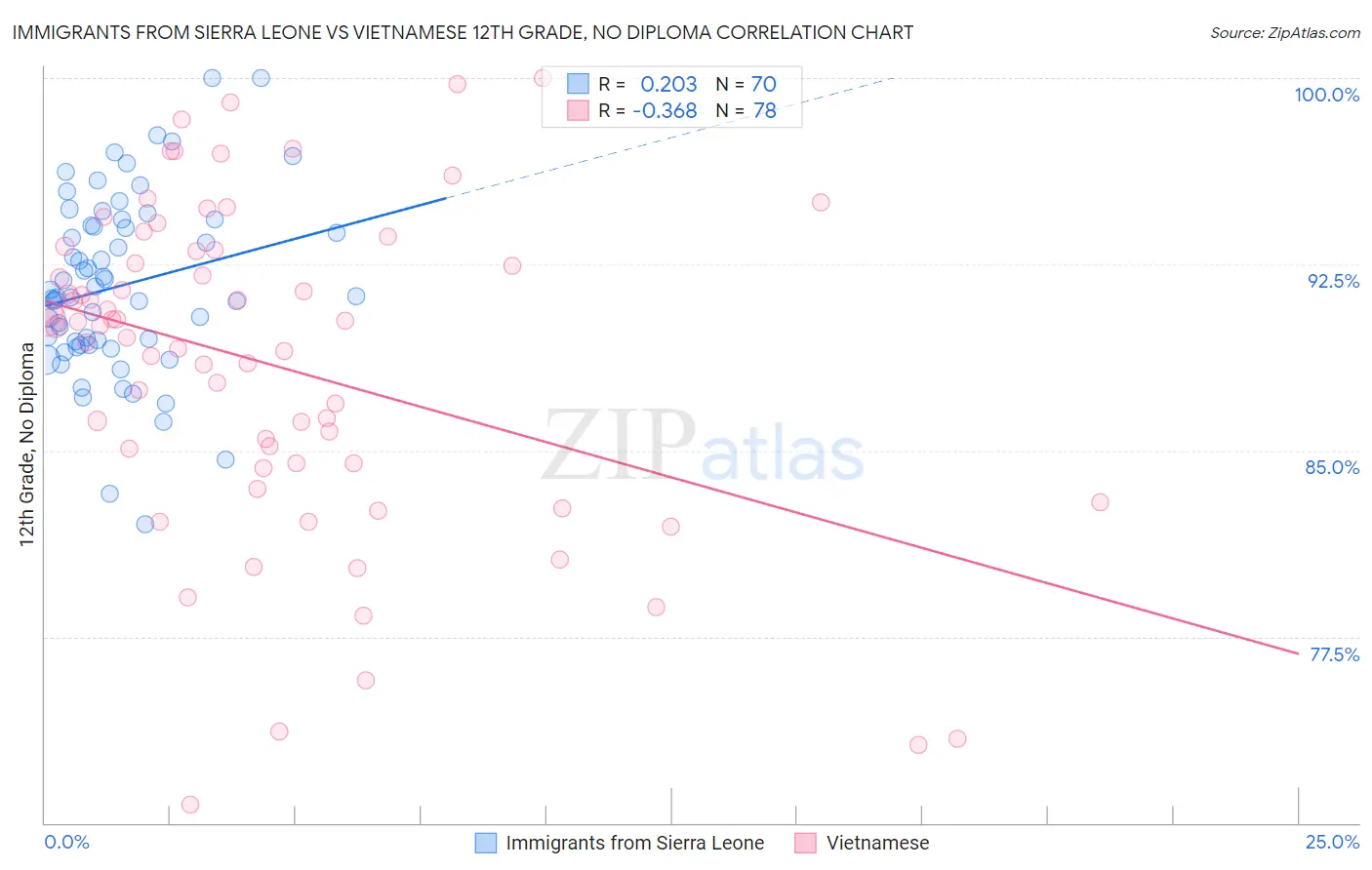 Immigrants from Sierra Leone vs Vietnamese 12th Grade, No Diploma