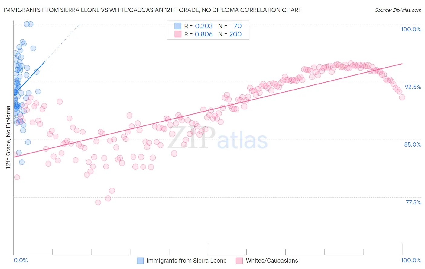 Immigrants from Sierra Leone vs White/Caucasian 12th Grade, No Diploma
