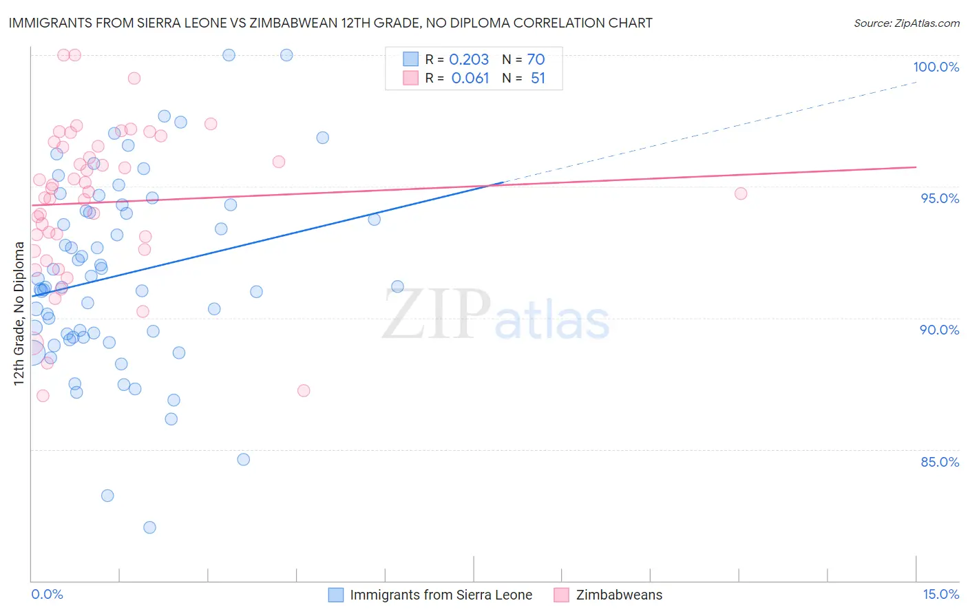 Immigrants from Sierra Leone vs Zimbabwean 12th Grade, No Diploma
