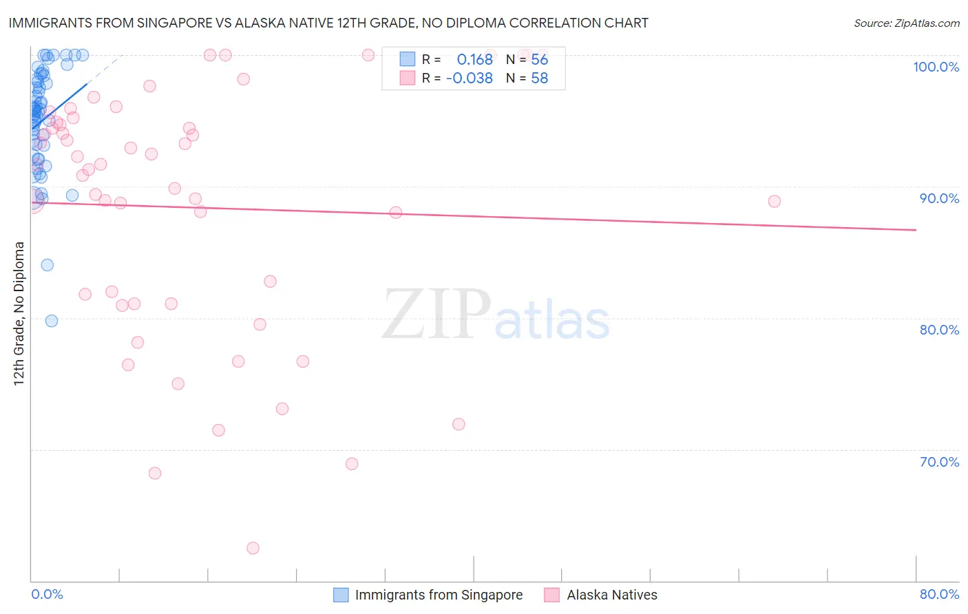 Immigrants from Singapore vs Alaska Native 12th Grade, No Diploma