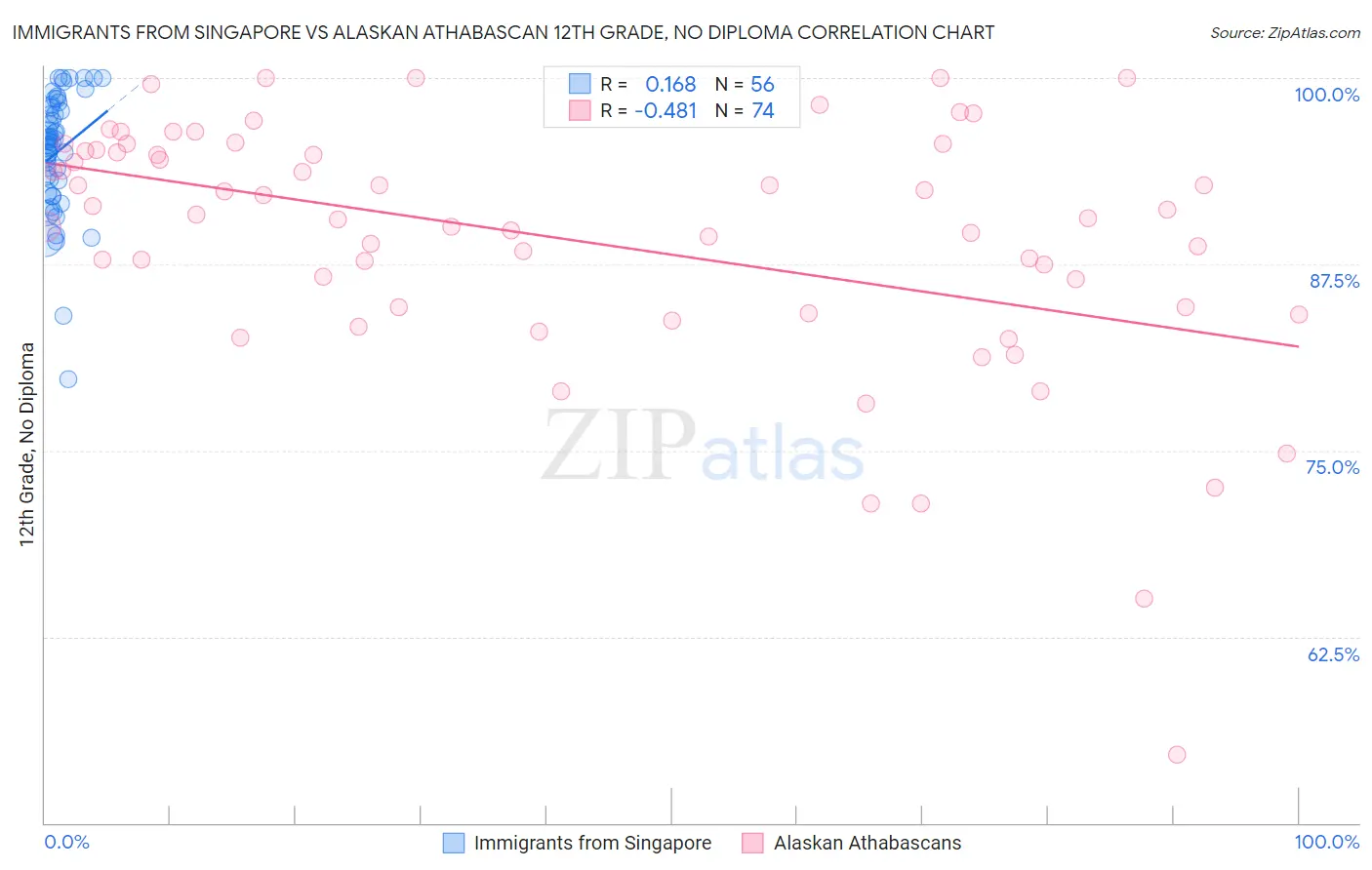 Immigrants from Singapore vs Alaskan Athabascan 12th Grade, No Diploma
