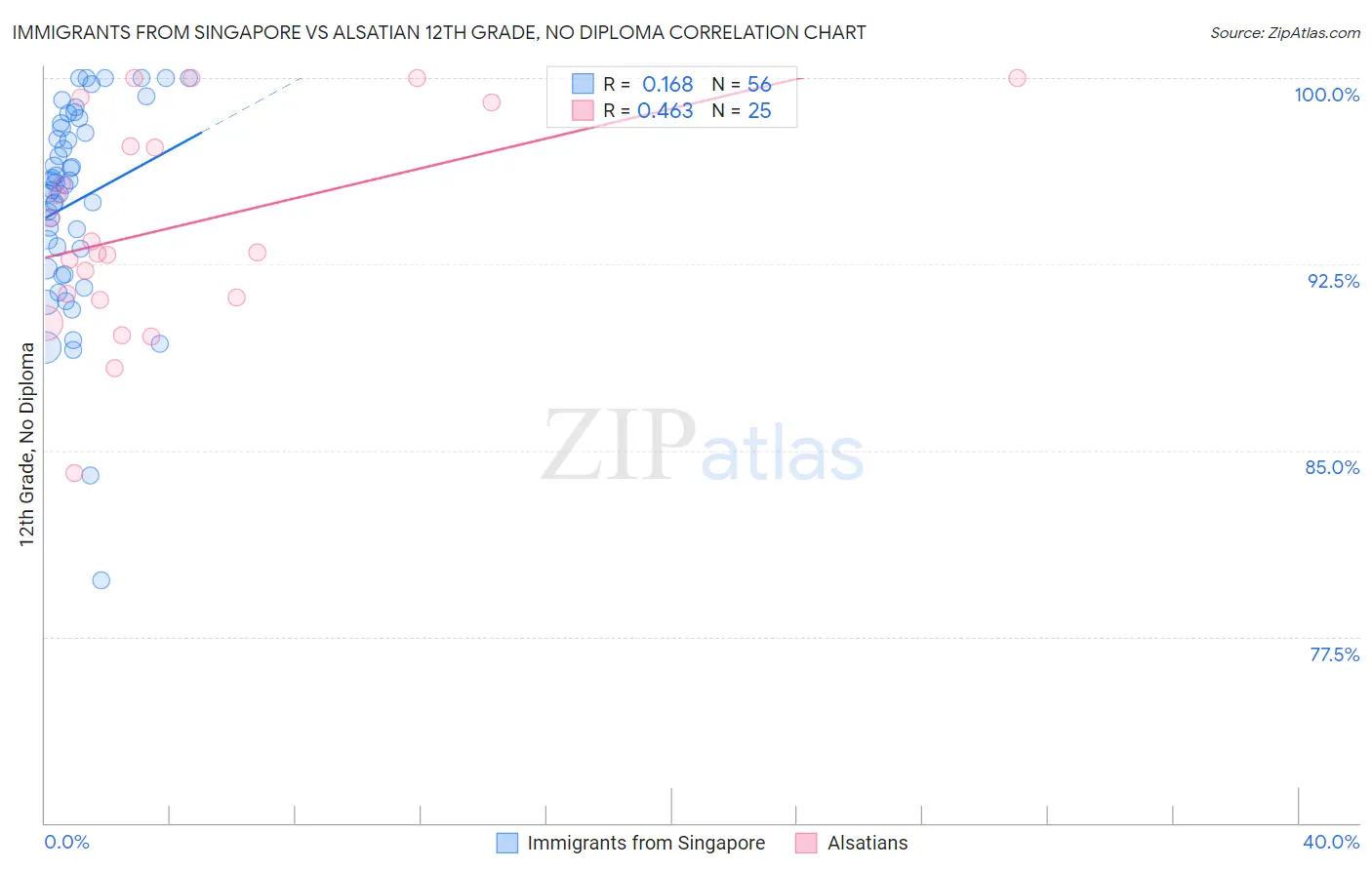 Immigrants from Singapore vs Alsatian 12th Grade, No Diploma