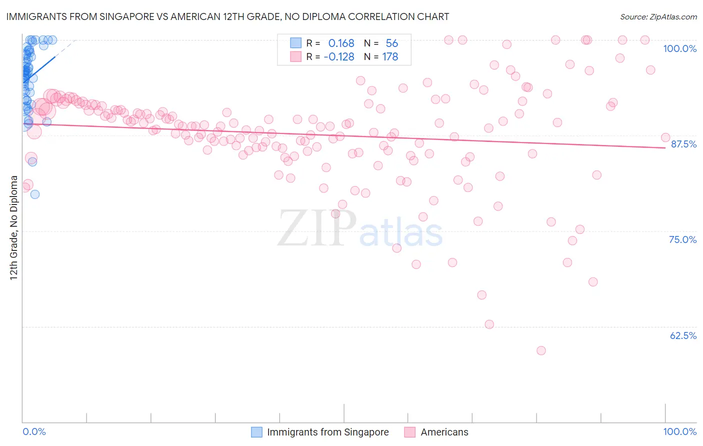 Immigrants from Singapore vs American 12th Grade, No Diploma