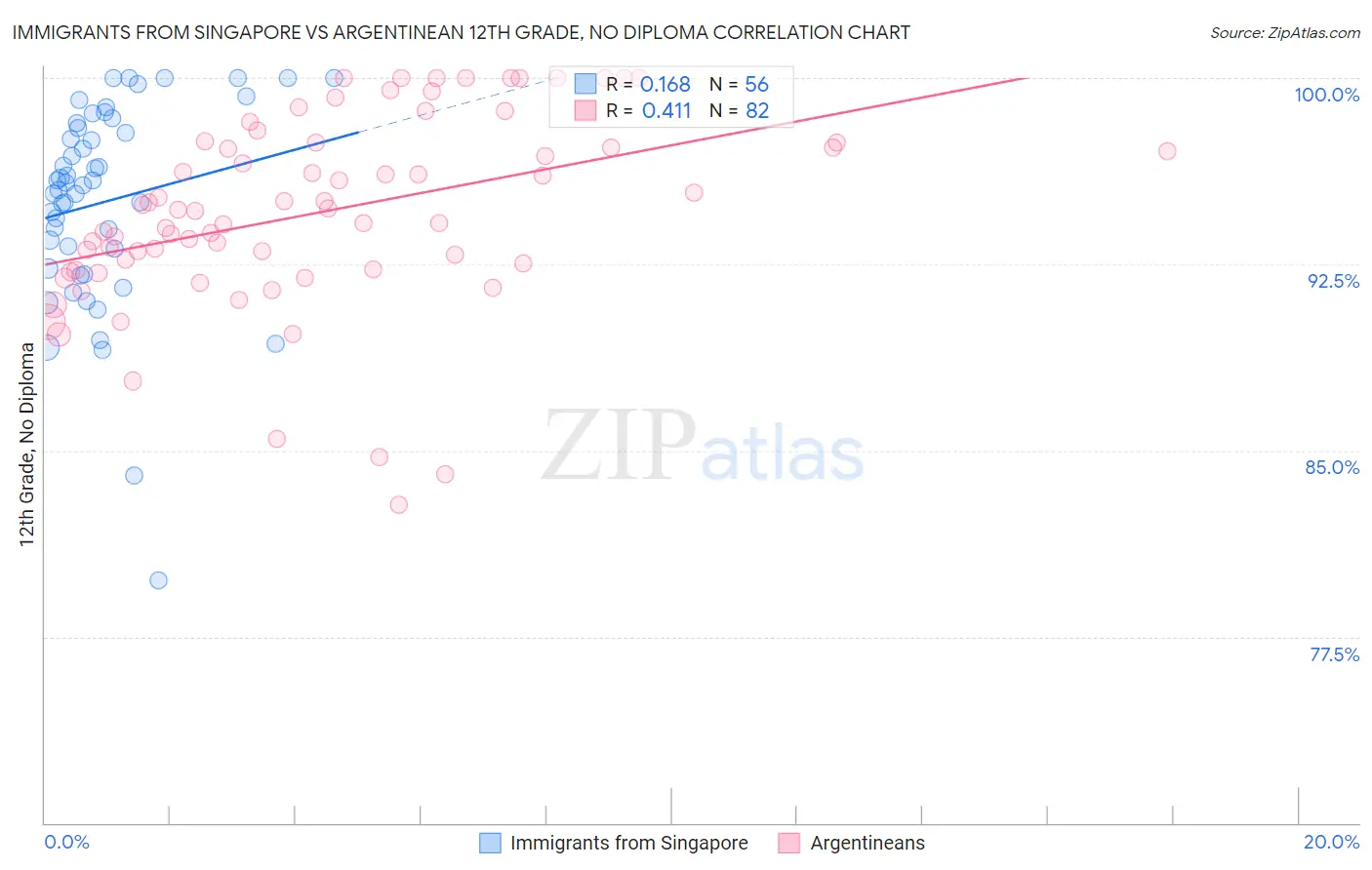 Immigrants from Singapore vs Argentinean 12th Grade, No Diploma