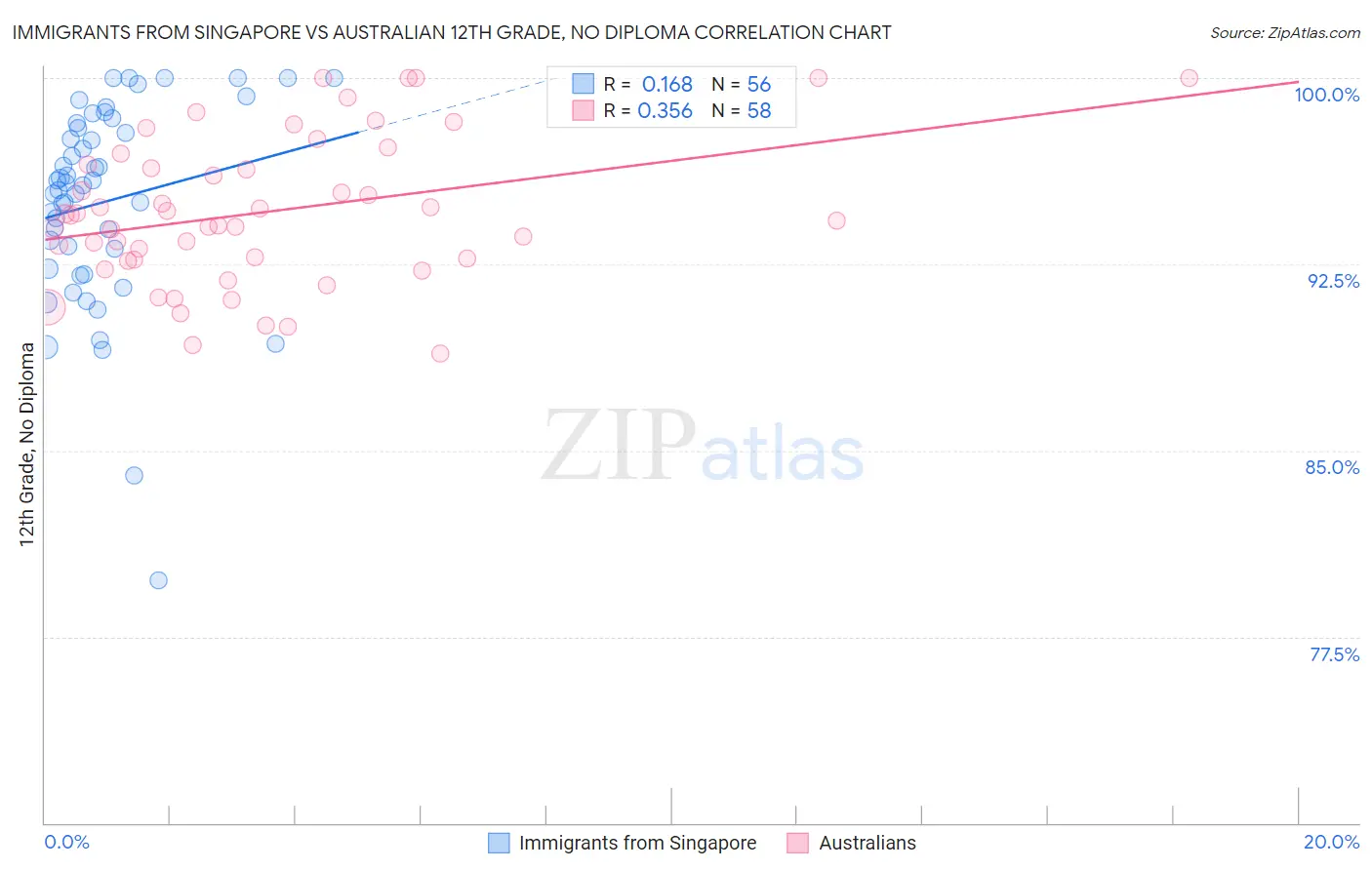 Immigrants from Singapore vs Australian 12th Grade, No Diploma