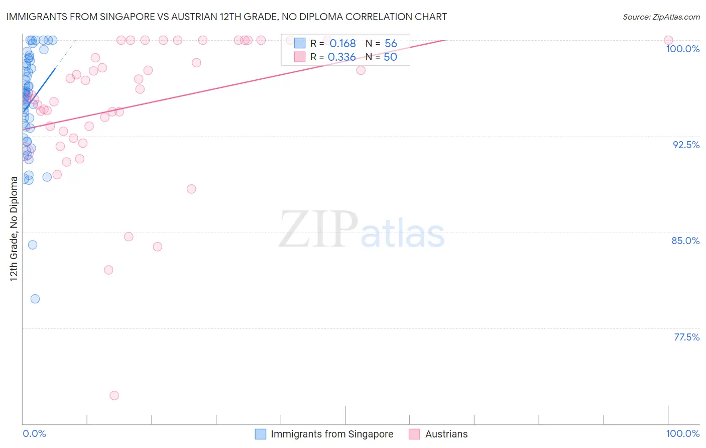 Immigrants from Singapore vs Austrian 12th Grade, No Diploma