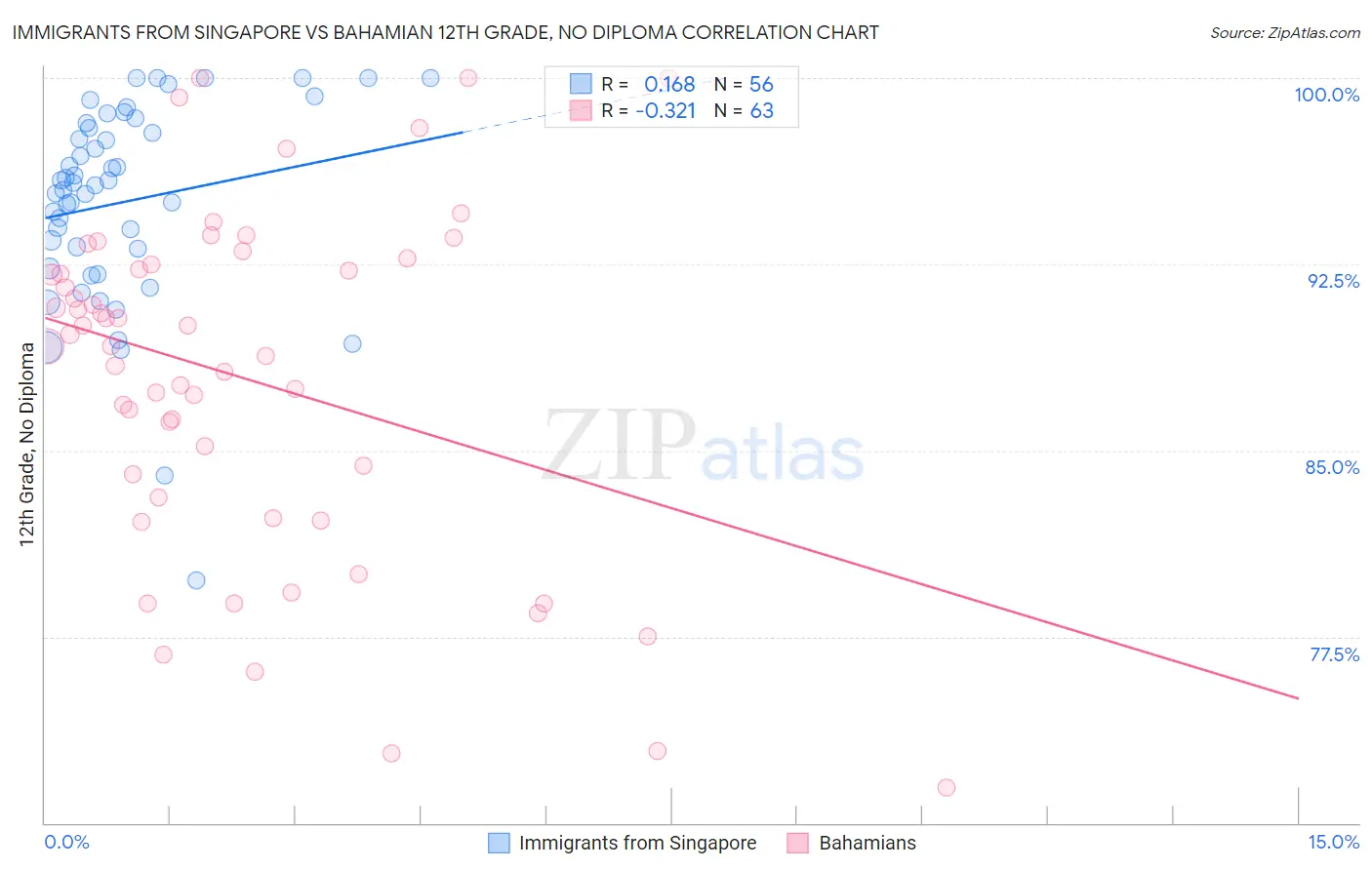 Immigrants from Singapore vs Bahamian 12th Grade, No Diploma