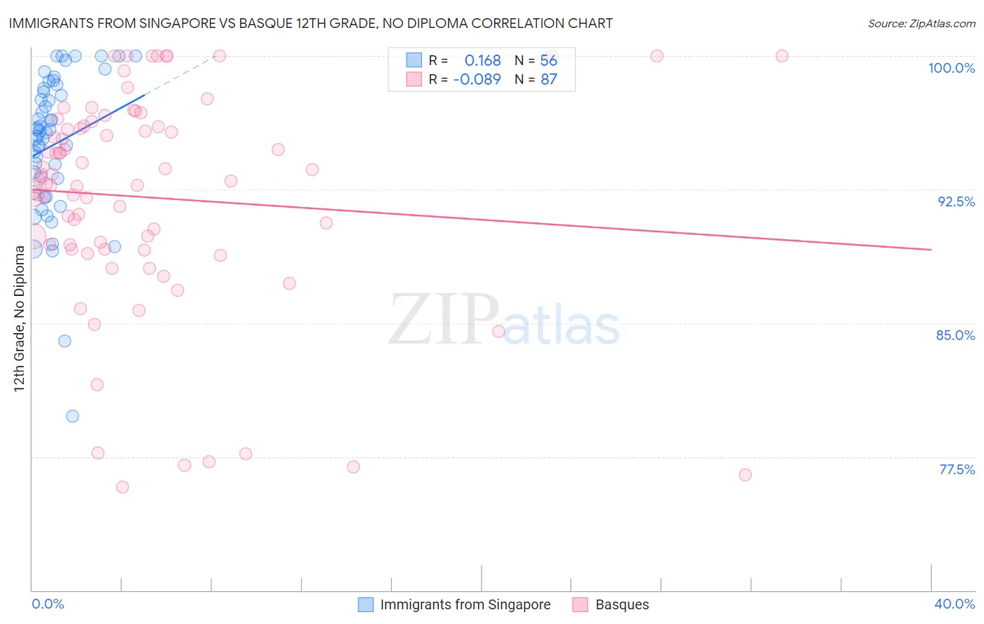 Immigrants from Singapore vs Basque 12th Grade, No Diploma