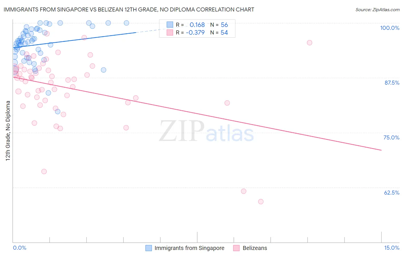 Immigrants from Singapore vs Belizean 12th Grade, No Diploma