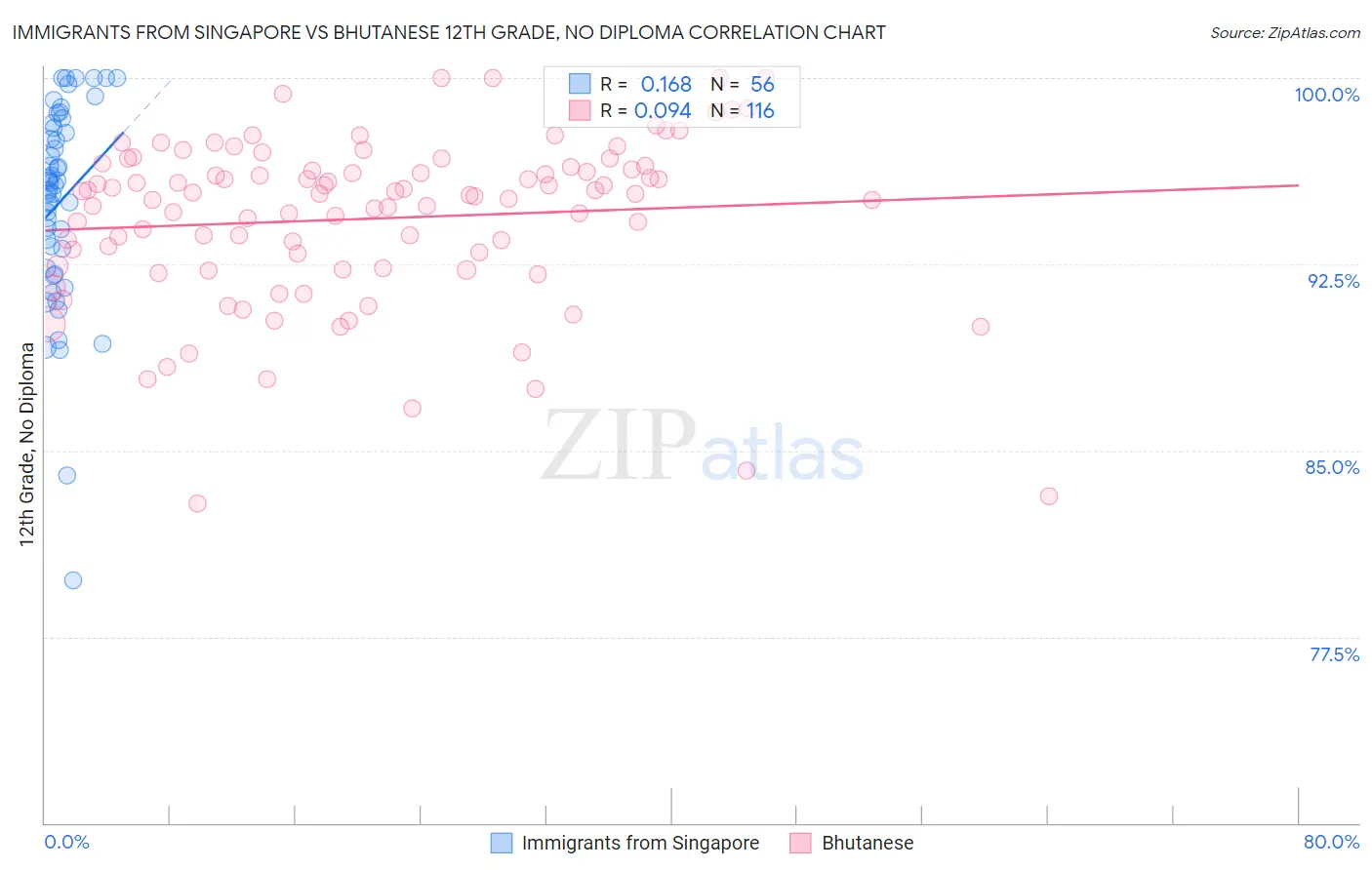 Immigrants from Singapore vs Bhutanese 12th Grade, No Diploma