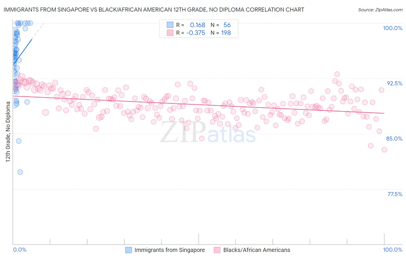 Immigrants from Singapore vs Black/African American 12th Grade, No Diploma