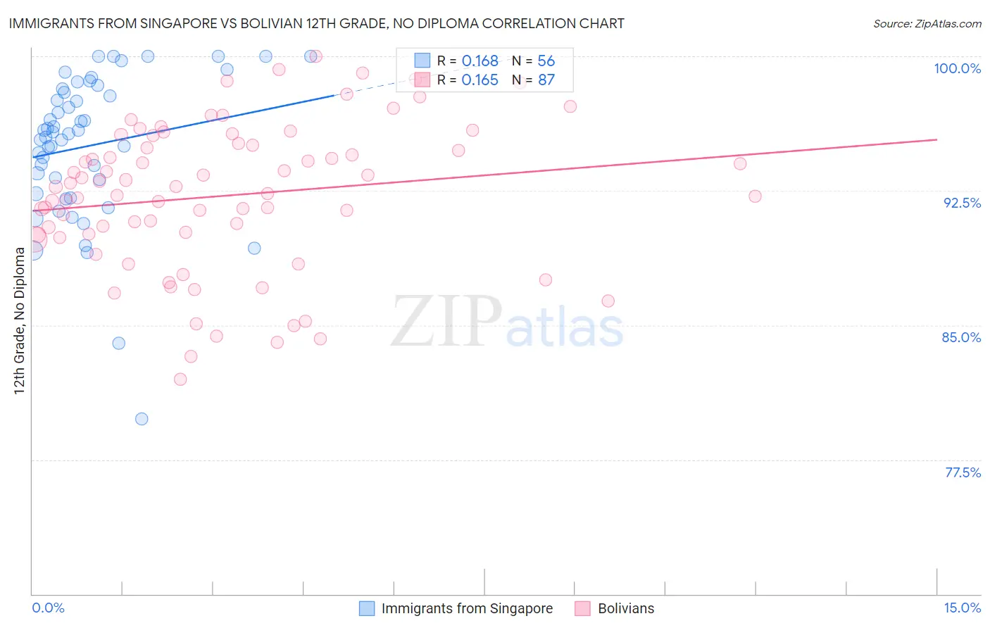 Immigrants from Singapore vs Bolivian 12th Grade, No Diploma