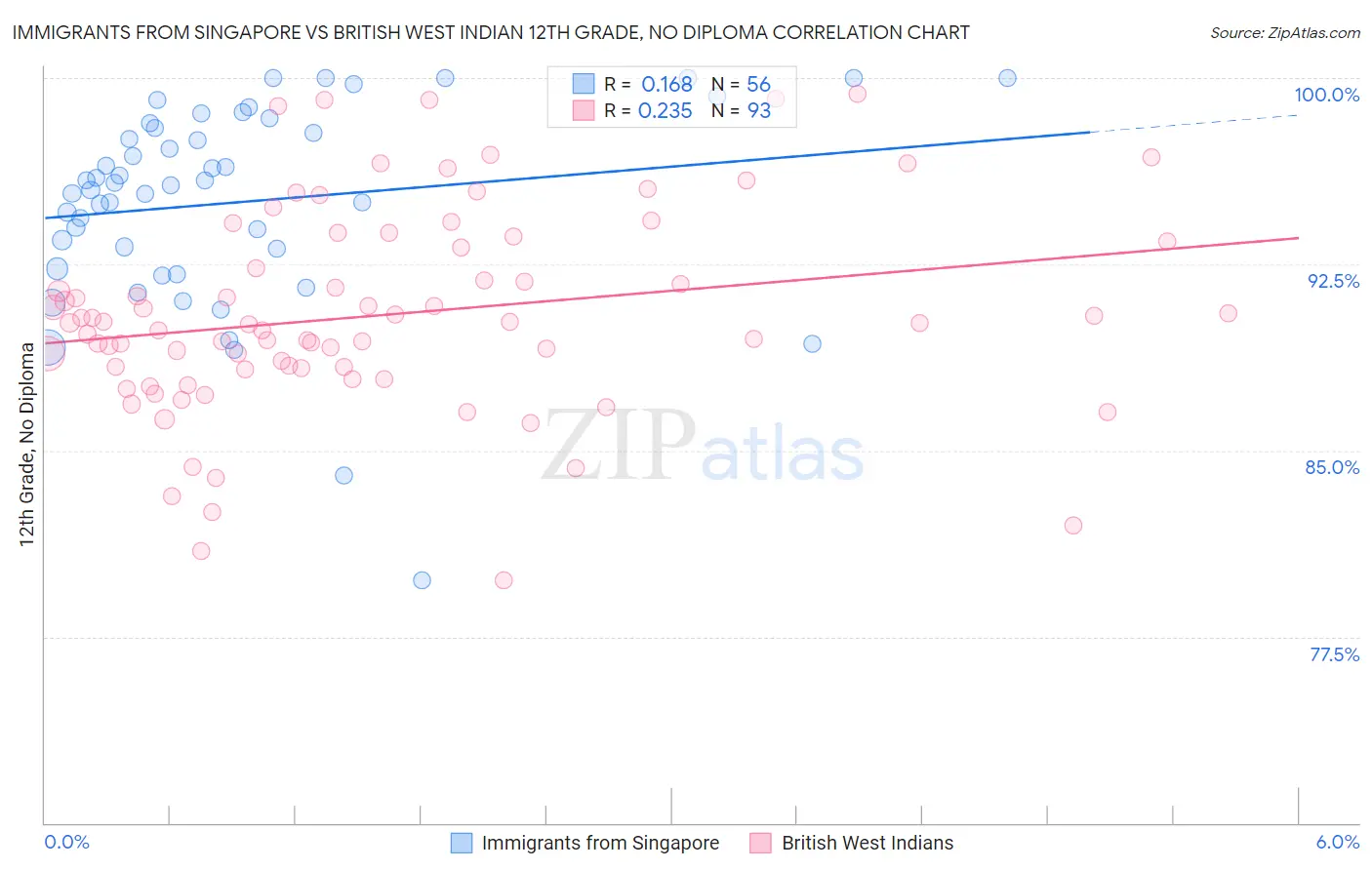 Immigrants from Singapore vs British West Indian 12th Grade, No Diploma