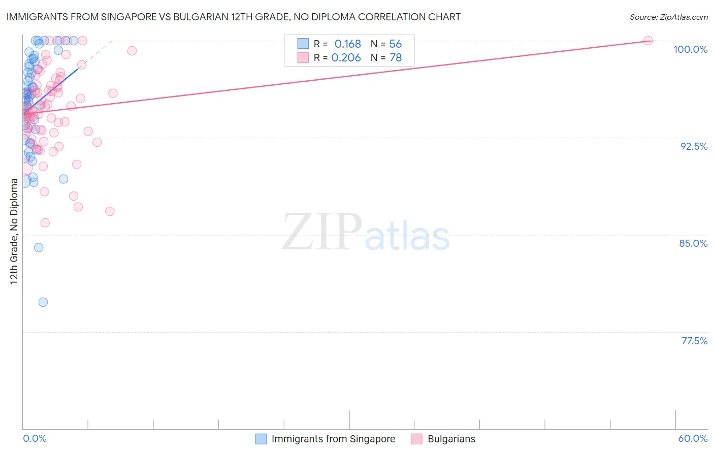 Immigrants from Singapore vs Bulgarian 12th Grade, No Diploma