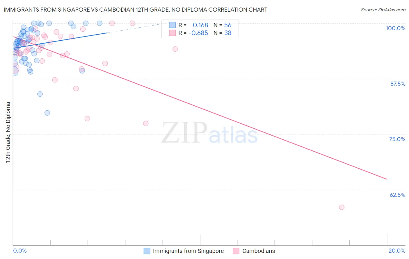 Immigrants from Singapore vs Cambodian 12th Grade, No Diploma