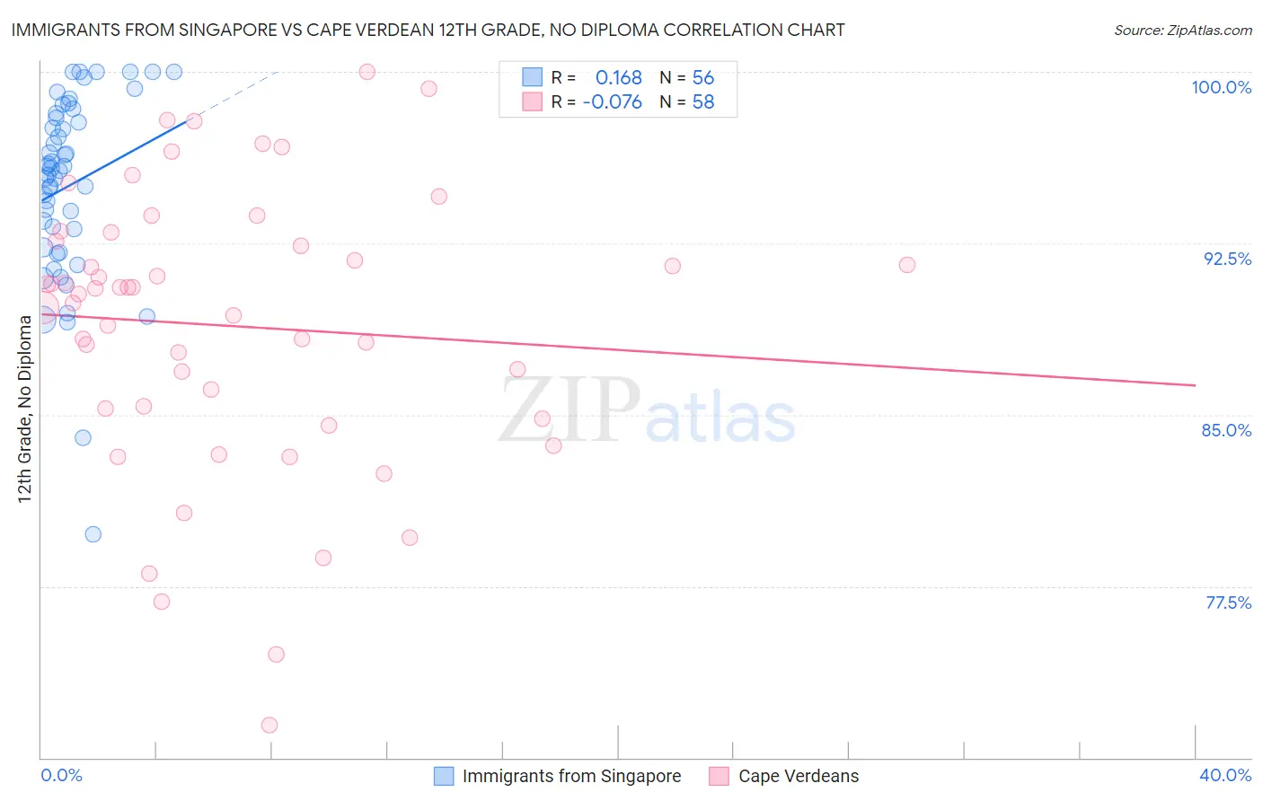 Immigrants from Singapore vs Cape Verdean 12th Grade, No Diploma