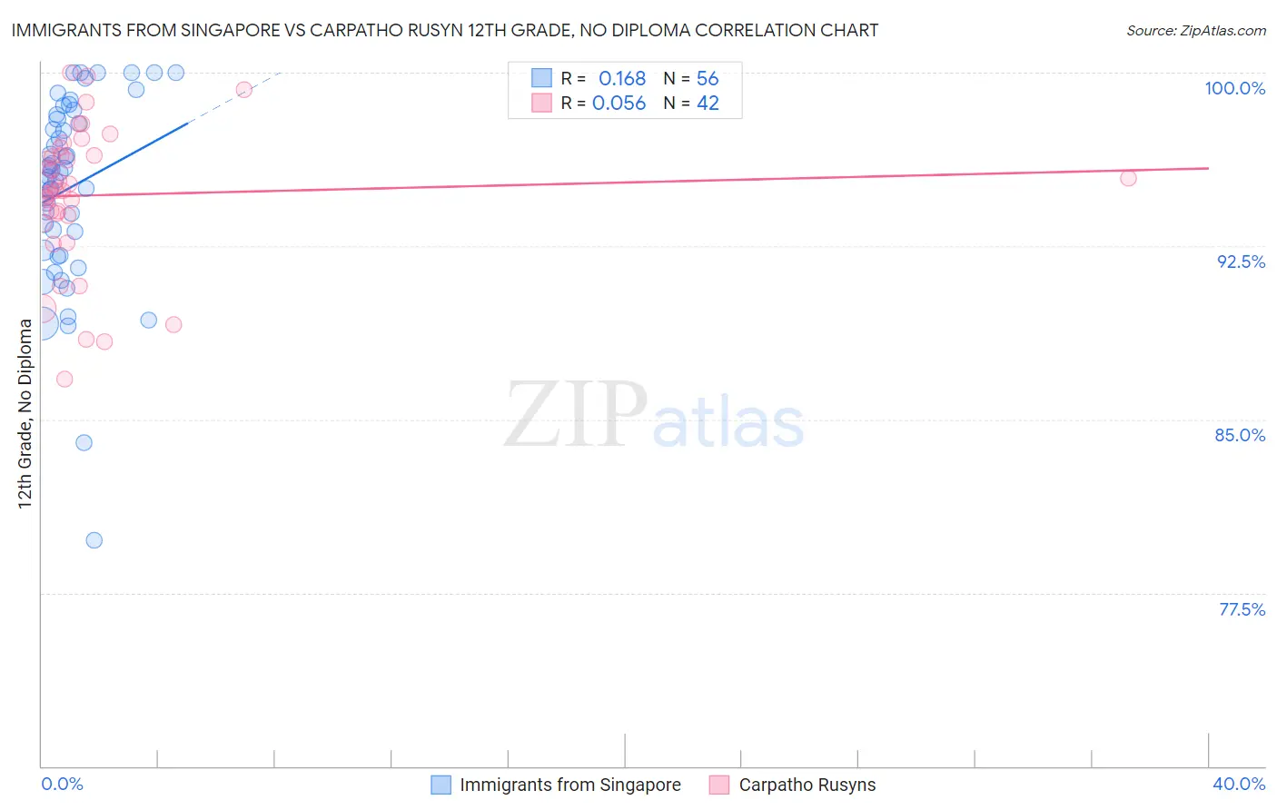 Immigrants from Singapore vs Carpatho Rusyn 12th Grade, No Diploma