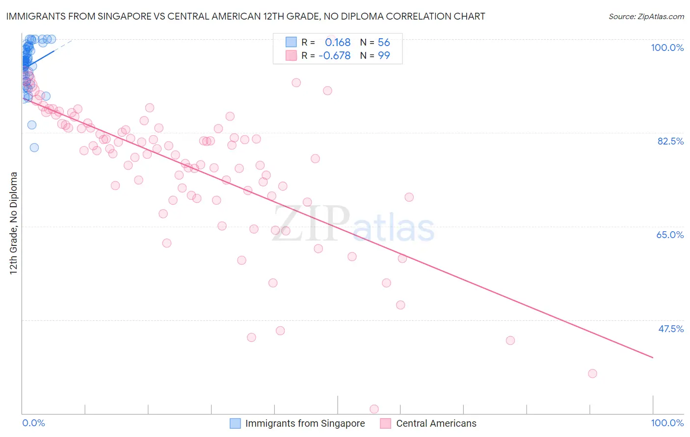 Immigrants from Singapore vs Central American 12th Grade, No Diploma