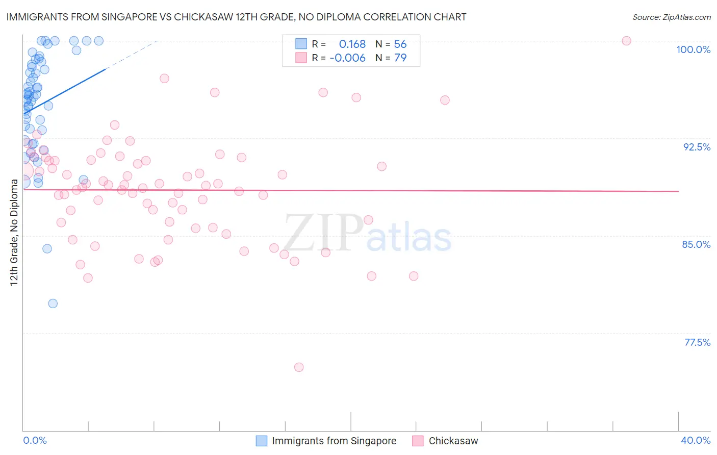 Immigrants from Singapore vs Chickasaw 12th Grade, No Diploma