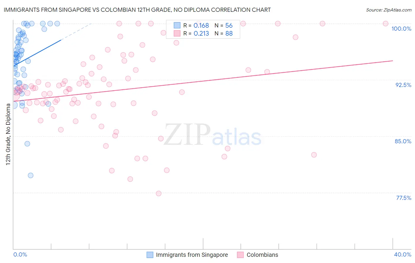 Immigrants from Singapore vs Colombian 12th Grade, No Diploma