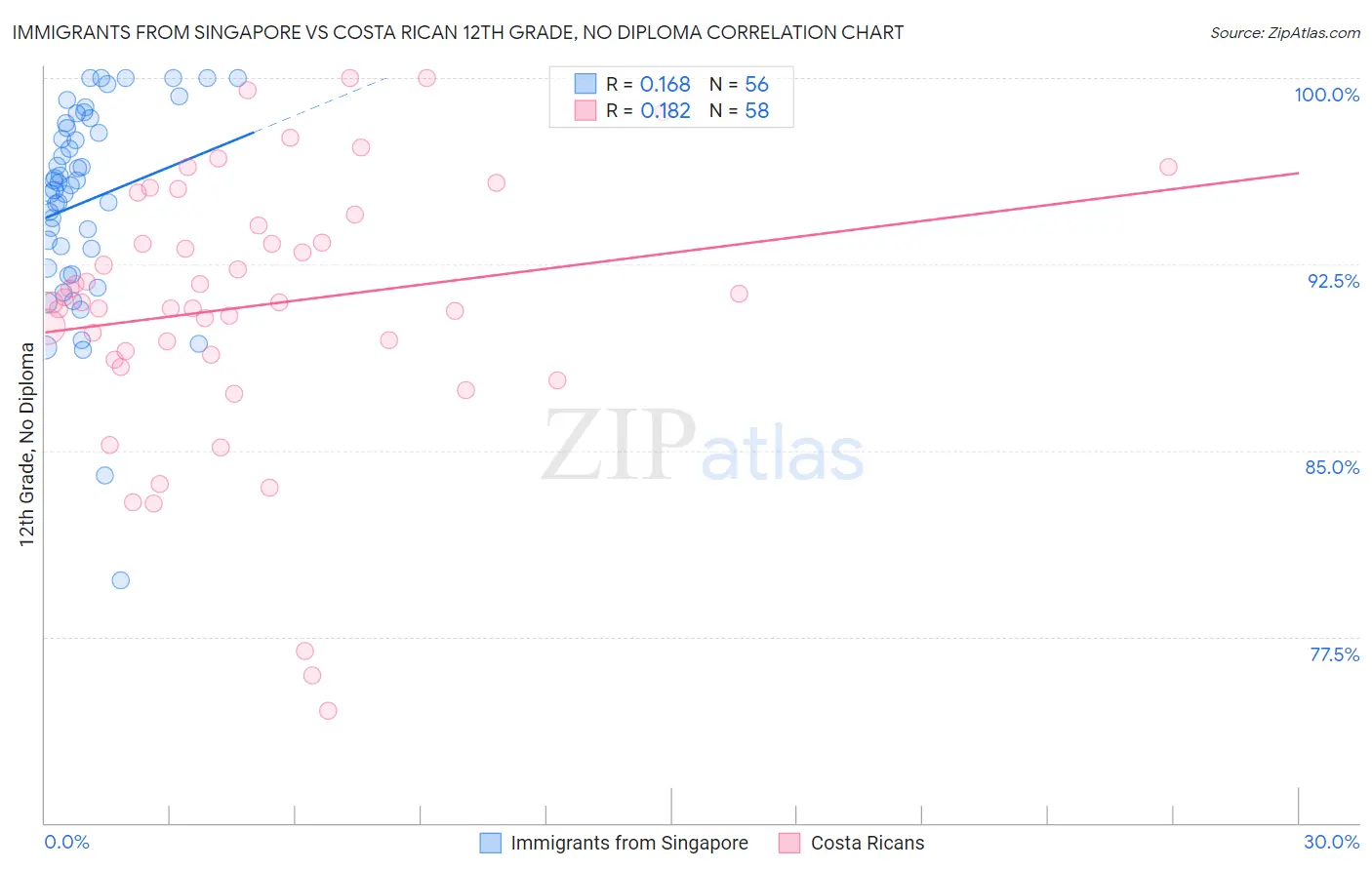 Immigrants from Singapore vs Costa Rican 12th Grade, No Diploma