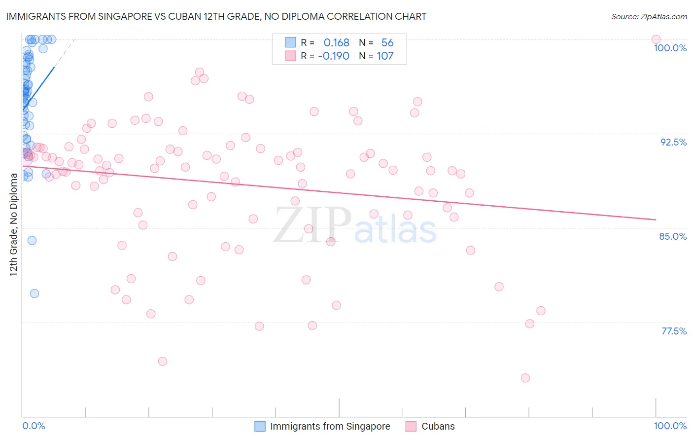 Immigrants from Singapore vs Cuban 12th Grade, No Diploma